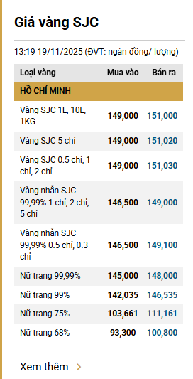 Chiều 19/11: Giá vàng miếng tăng 1,7 triệu đồng/lượng, vàng nhẫn cũng lên giá- Ảnh 1.