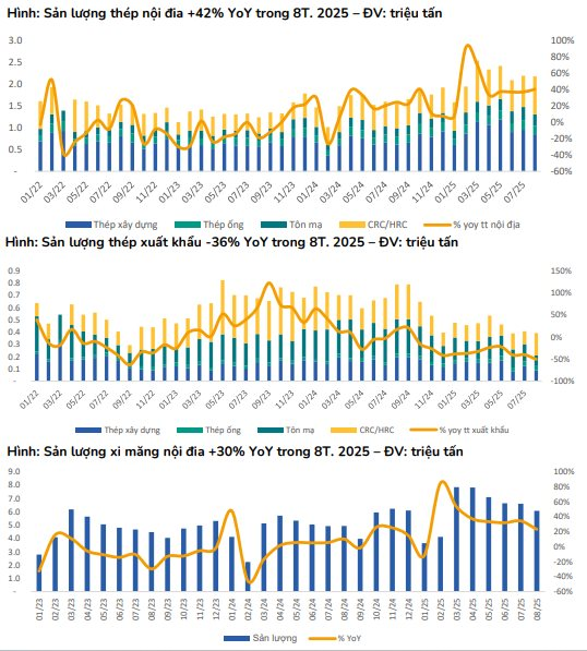 CTCK chỉ ra 4 doanh nghiệp ngành vật liệu xây dựng có thị phần nội địa lớn, kỳ vọng hưởng lợi nhờ giá đầu vào hạ nhiệt- Ảnh 1.