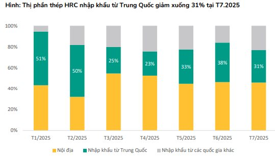 CTCK chỉ ra 4 doanh nghiệp ngành vật liệu xây dựng có thị phần nội địa lớn, kỳ vọng hưởng lợi nhờ giá đầu vào hạ nhiệt- Ảnh 2.