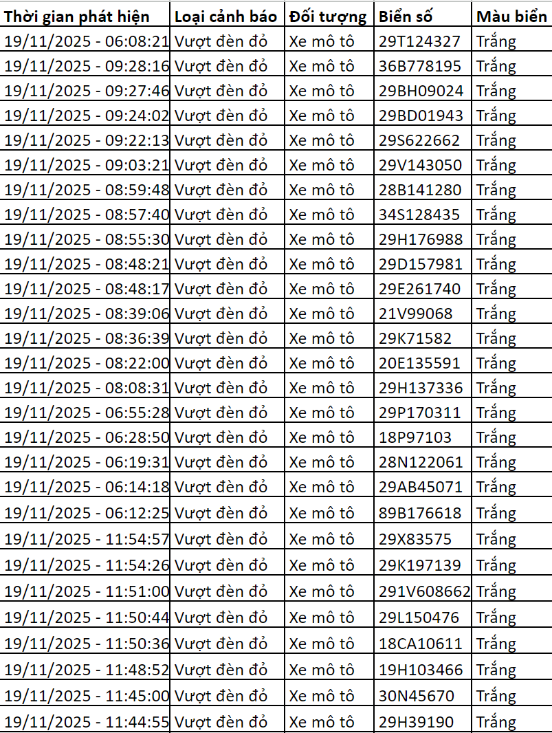 70 chủ xe có biển số sau được camera A.I ghi lại nhanh chóng nộp phạt nguội theo Nghị định 168- Ảnh 1.