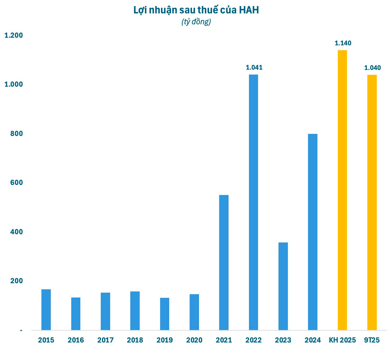Về đích sớm, doanh nghiệp sở hữu đội tàu container lớn nhất Việt Nam muốn nâng kế hoạch lợi nhuận lên trên 1.100 tỷ- Ảnh 1.