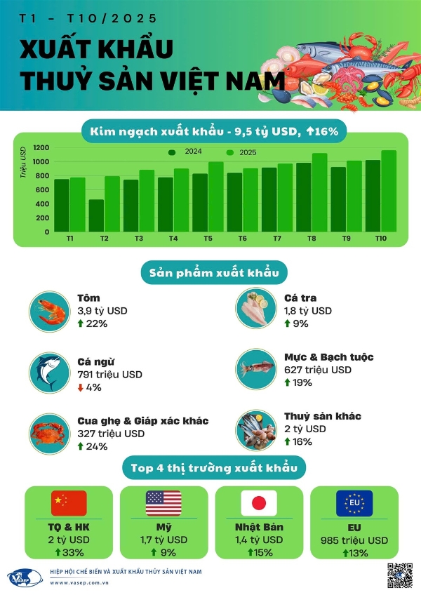 Xuất khẩu thủy sản cả năm dự báo đạt 10,5 tỷ USD- Ảnh 2. Xuất khẩu thủy sản cả năm dự báo đạt 10,5 tỷ USD- Ảnh 2.