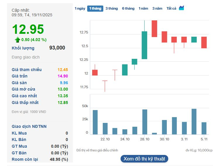 Vừa "chuyển nhà" sang HOSE, công ty con của PVT chuẩn bị chia cổ tức 20%- Ảnh 2.