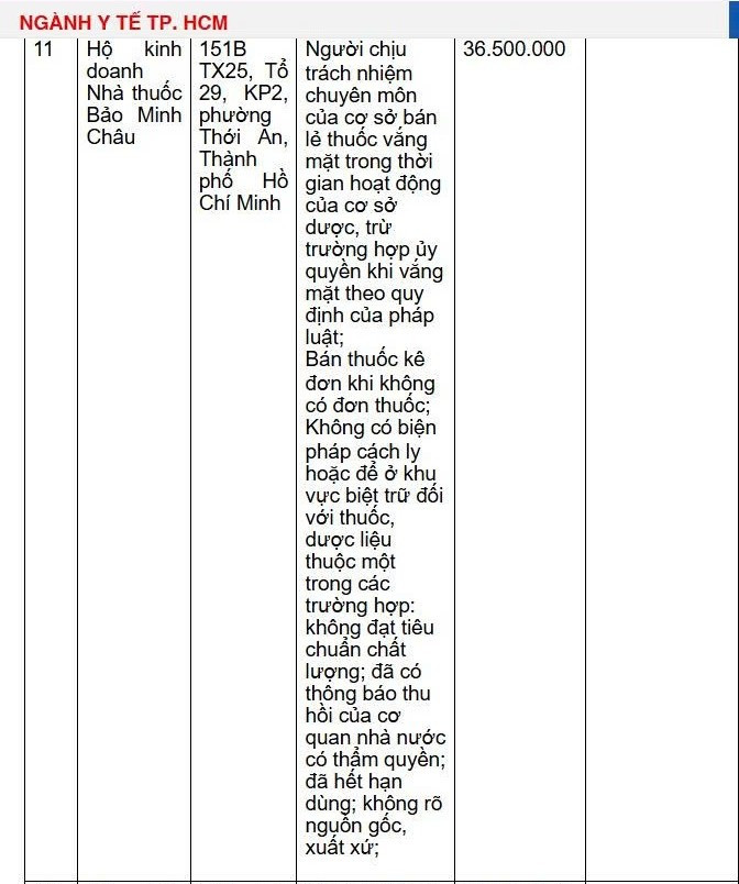 Danh sách 18 nhà thuốc bị xử phạt hàng trăm triệu đồng vì bán sản phẩm chưa được cấp phép, thuốc hết hạn sử dụng- Ảnh 4.