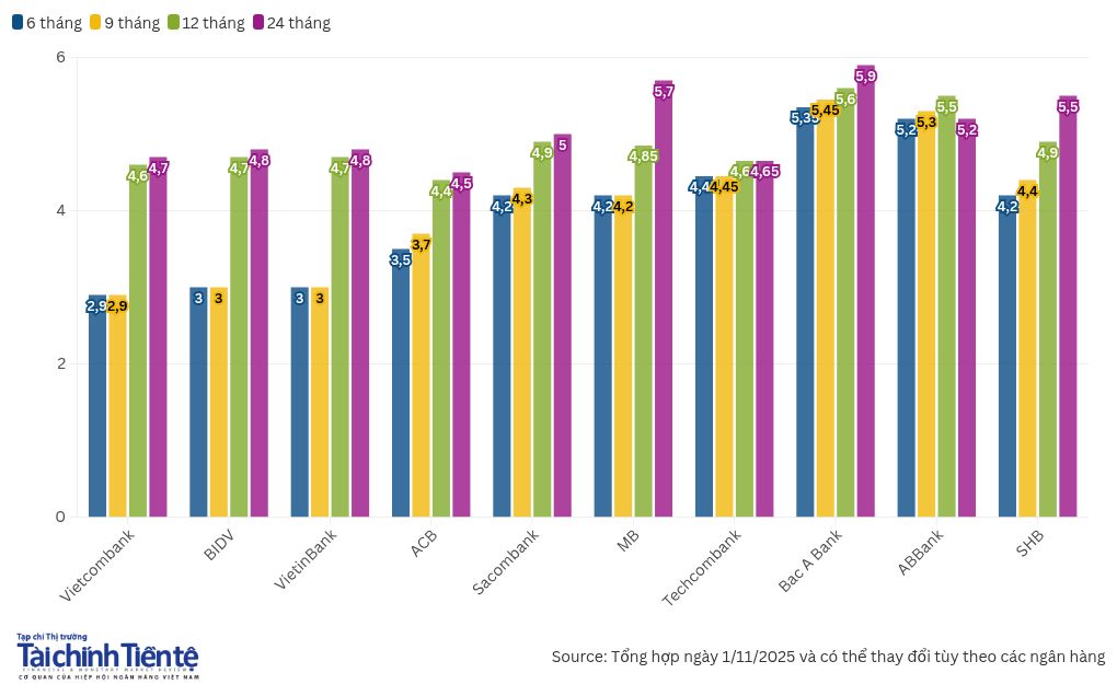 Lãi suất tiền gửi tiết kiệm tháng 11/2025: Nhích tăng nhẹ nhưng vẫn duy trì ở mức thấp- Ảnh 1. Lãi suất tiền gửi tiết kiệm tháng 11/2025: Nhích tăng nhẹ nhưng vẫn duy trì ở mức thấp- Ảnh 1.