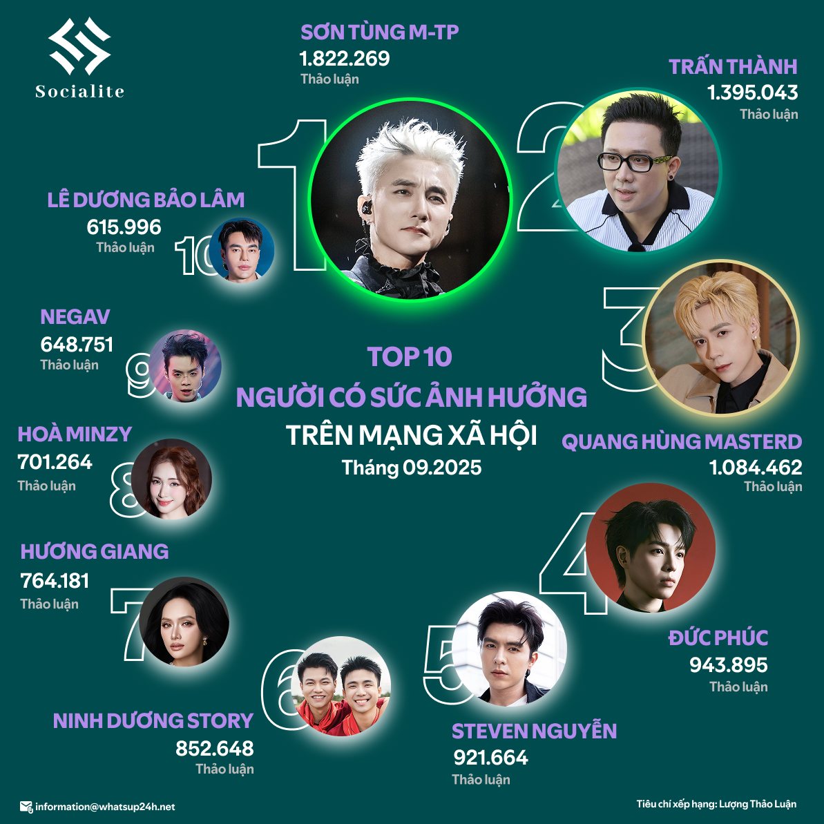 Sơn Tùng M-TP vượt mặt Trấn Thành!- Ảnh 1. Sơn Tùng M-TP vượt mặt Trấn Thành!- Ảnh 1.