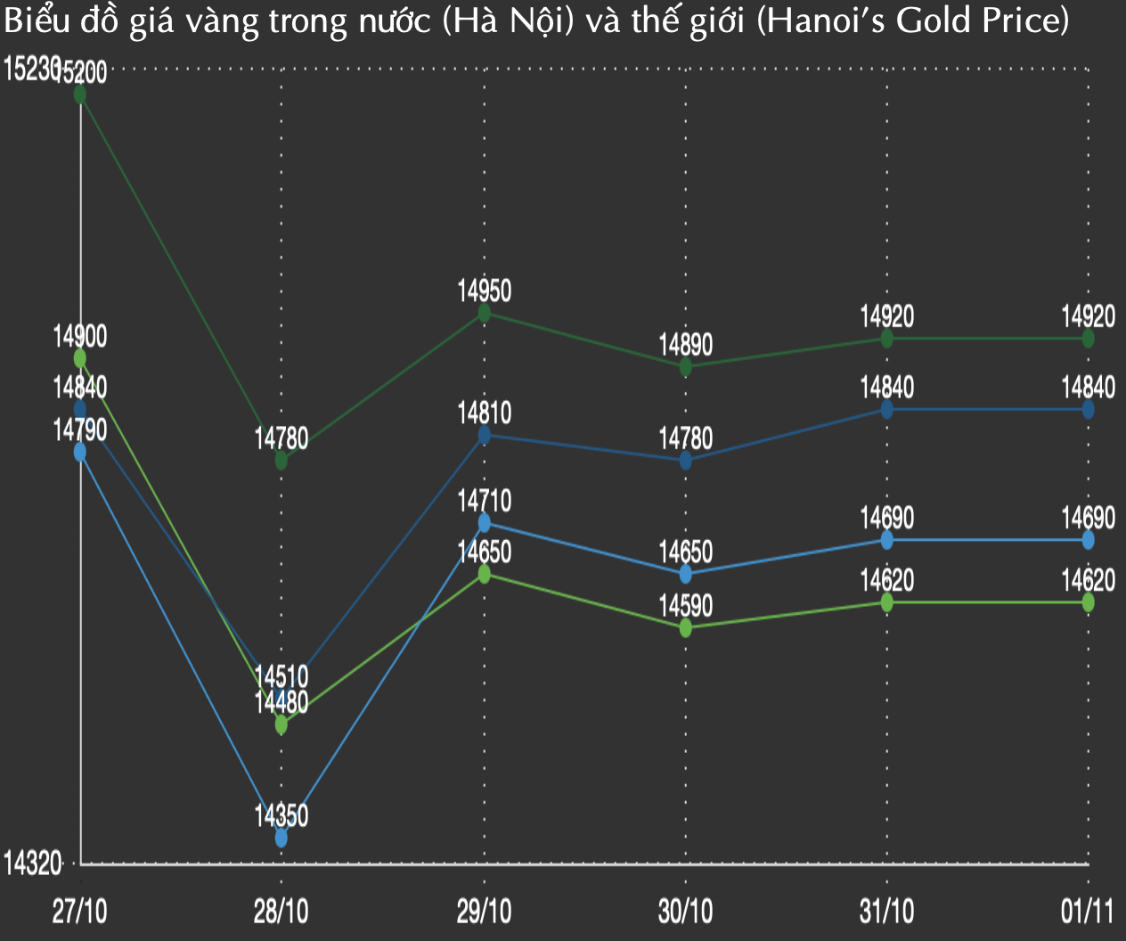 Ngày 2/11, giá vàng nhẫn giảm tới 3,8 triệu đồng/lượng trong tuần qua- Ảnh 1. Ngày 2/11, giá vàng nhẫn giảm tới 3,8 triệu đồng/lượng trong tuần qua- Ảnh 1.