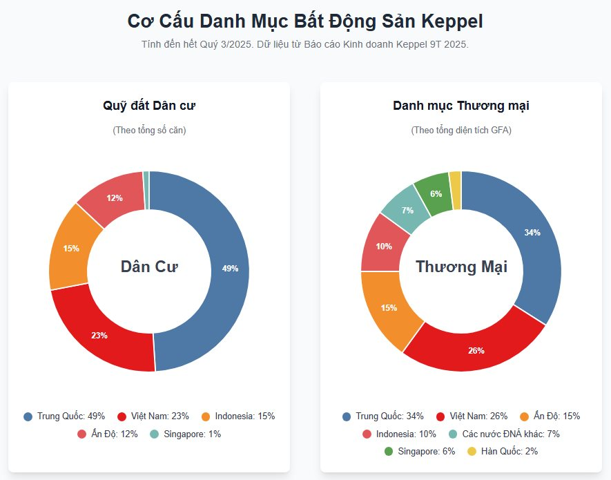 Lợi nhuận Tập đoàn mẹ của Keppel Land tăng 25%, Việt Nam chiếm 23% quỹ đất dân cư và 26% mảng Bđs thương mại- Ảnh 2.