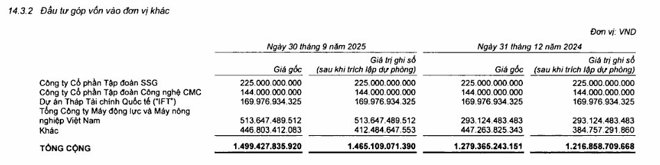 Danh mục đầu tư gần 10 tỷ USD của 1 ‘cá mập' Nhà nước: Hơn 1 tỷ USD trái phiếu doanh nghiệp, đầu tư cổ phiếu ACB, VNM, CTG- Ảnh 4.