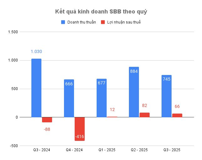 Đại gia Thái 'hồi sinh' Bia Sài Gòn Bình Tây (SBB), từ lỗ 76 tỷ thành lãi 108 tỷ chỉ sau 9 tháng- Ảnh 1.