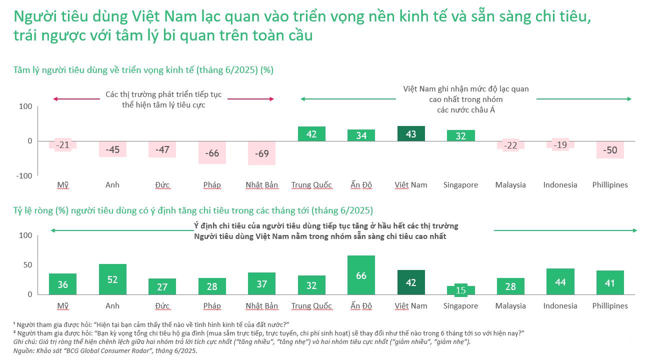 Người tiêu dùng Việt Nam lạc quan hơn so với thế giới- Ảnh 1. Người tiêu dùng Việt Nam lạc quan hơn so với thế giới- Ảnh 1.