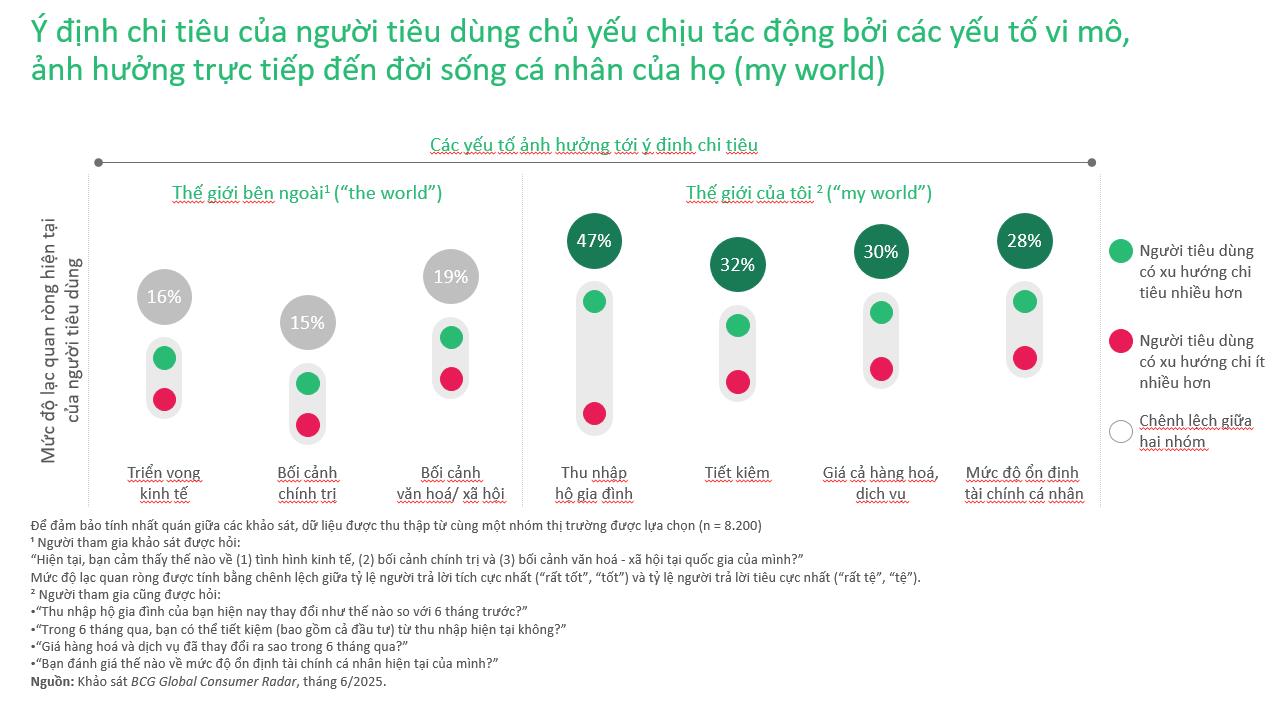 Người tiêu dùng Việt Nam lạc quan hơn so với thế giới- Ảnh 2. Người tiêu dùng Việt Nam lạc quan hơn so với thế giới- Ảnh 2.