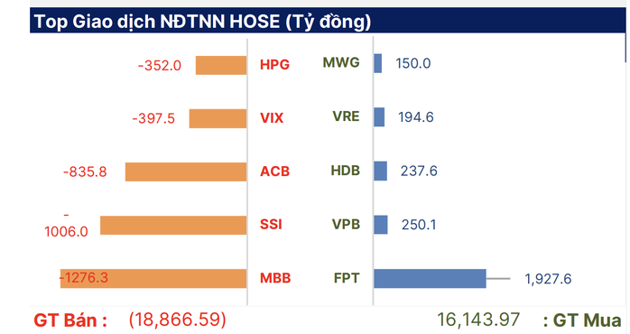 Lo chứng khoán giảm tiếp, nhà đầu tư lại khóc ròng- Ảnh 2.