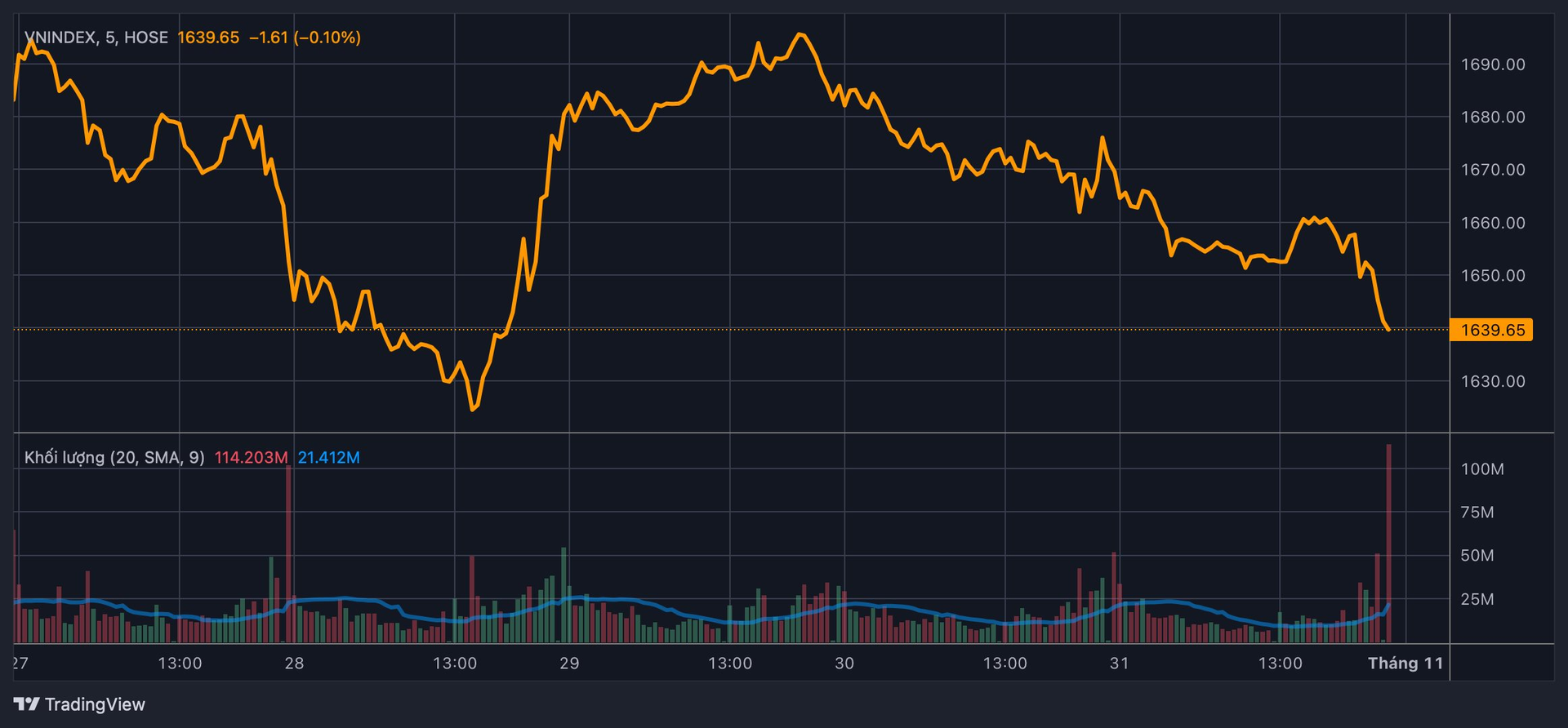 Góc nhìn chuyên gia: VN-Index có thể lùi xuống dưới 1.600 điểm, cơ hội cho một số nhóm cổ phiếu đón "chu kỳ mới"- Ảnh 1. Góc nhìn chuyên gia: VN-Index có thể lùi xuống dưới 1.600 điểm, cơ hội cho một số nhóm cổ phiếu đón "chu kỳ mới"- Ảnh 1.