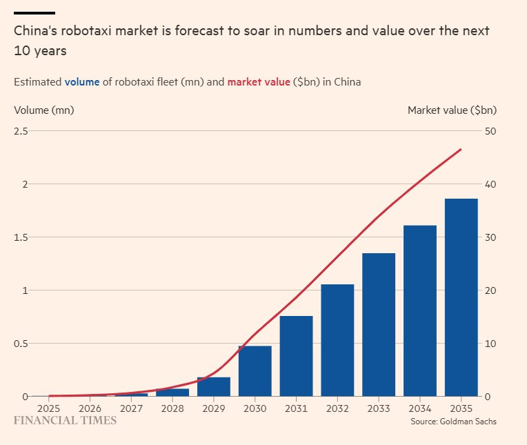 Robotaxi đang khiến 7,5 triệu tài xế taxi, 11 triệu người giao hàng và hàng triệu lái xe khác ở Trung Quốc đối mặt nguy cơ thất nghiệp- Ảnh 1.