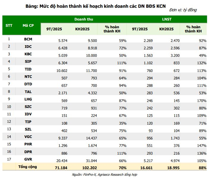 Doanh nghiệp bất động sản KCN đang có 61.000 tỷ "của để dành": "Đại gia" nào đứng đầu?- Ảnh 3.