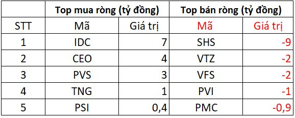 Phiên 20/11: Khối ngoại bất ngờ “gom hàng" trở lại sau chuỗi bán ròng, một cổ phiếu ngân hàng được mua mạnh- Ảnh 2.