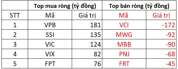 Phiên 20/11: Khối ngoại bất ngờ “gom hàng" trở lại sau chuỗi bán ròng, một cổ phiếu ngân hàng được mua mạnh- Ảnh 1.