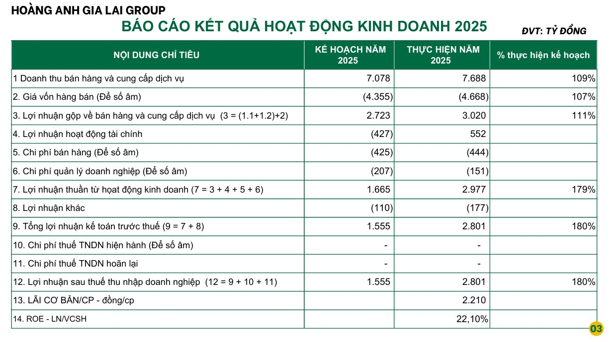 9 tháng mới lãi 1.300 tỷ, vì sao bầu Đức tuyên bố HAGL cả năm lãi 2.800 tỷ cao nhất lịch sử?- Ảnh 1.