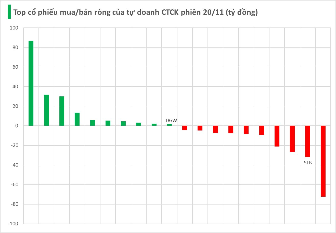 Hai cổ phiếu ngân hàng bị tự doanh CTCK bán ròng mạnh trong phiên 20/11- Ảnh 1.