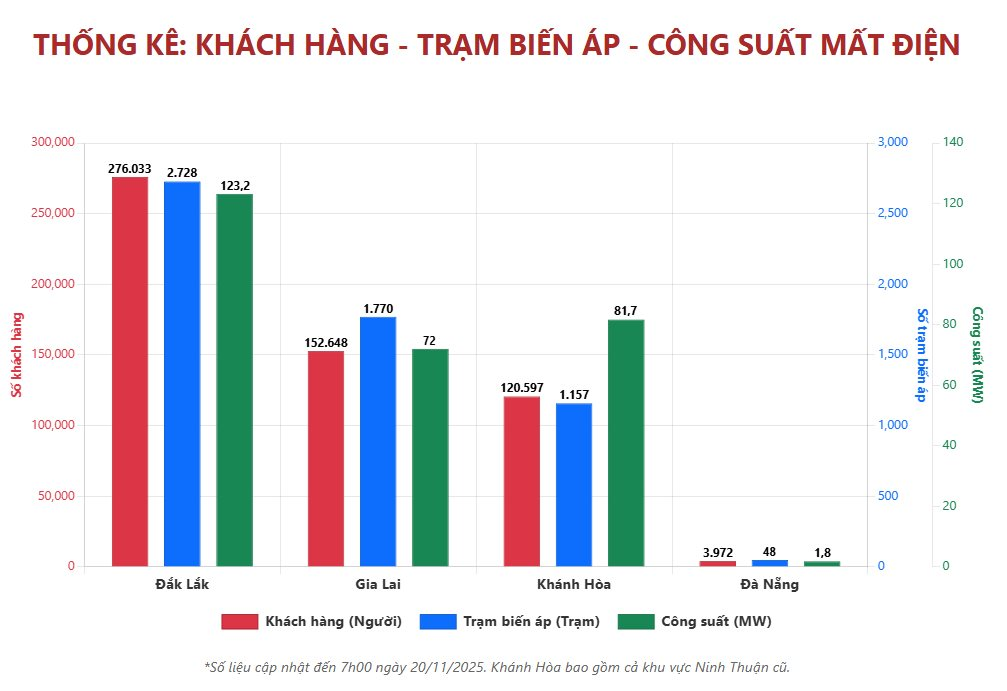 Tổng công ty Điện lực miền Trung thông báo: Hơn 553.000 khách hàng mất điện, Đắk Lắk thiệt hại nặng nhất- Ảnh 2.