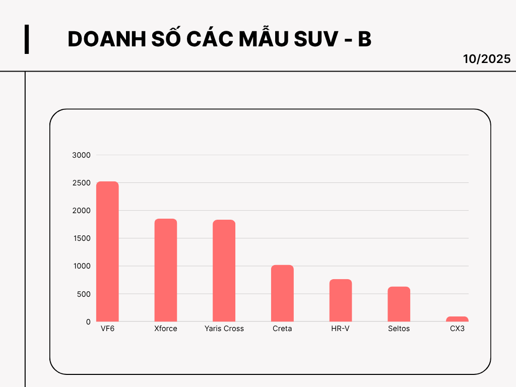 VinFast VF6 thống trị tuyệt đối, Mitsubishi Xforce trở lại đường đua doanh số- Ảnh 1. VinFast VF6 thống trị tuyệt đối, Mitsubishi Xforce trở lại đường đua doanh số- Ảnh 1.