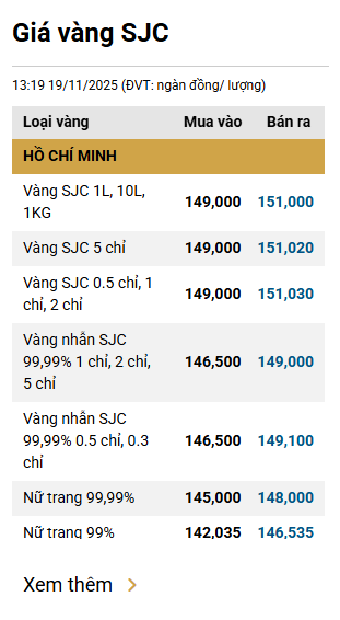 Chiều 20/11: Đồng loạt giảm giá vàng miếng, vàng nhẫn- Ảnh 2. Chiều 20/11: Đồng loạt giảm giá vàng miếng, vàng nhẫn- Ảnh 2.
