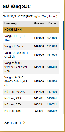 Chiều 20/11: Đồng loạt giảm giá vàng miếng, vàng nhẫn- Ảnh 1. Chiều 20/11: Đồng loạt giảm giá vàng miếng, vàng nhẫn- Ảnh 1.