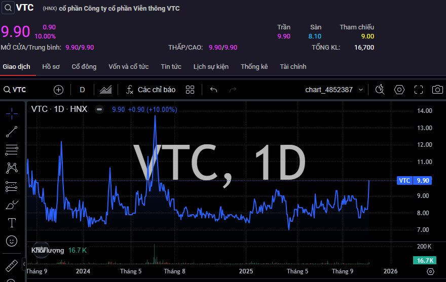 "Đại gia" Nhà nước đánh tiếng thoái vốn giá cao “ngất ngưởng”, 2 cổ phiếu sàn HNX liền bốc đầu kịch trần- Ảnh 1.