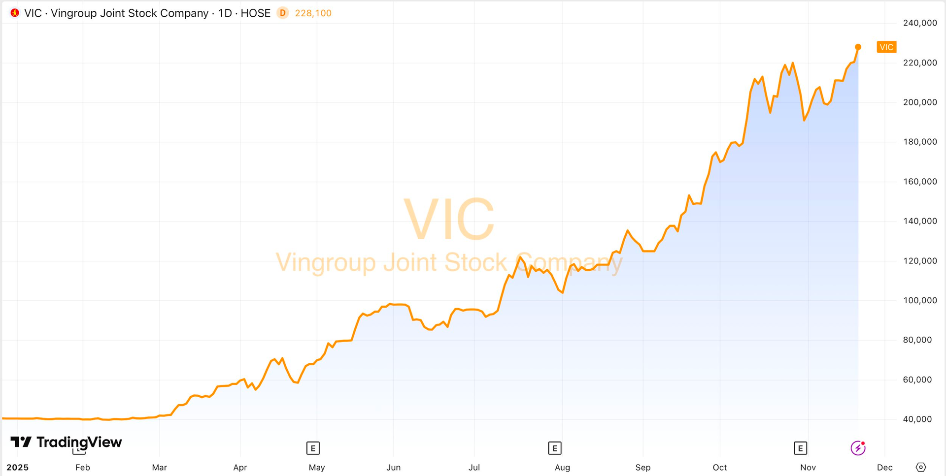 Cổ phiếu Vingroup tăng gấp 5,5 lần từ đầu năm, tỷ phú Phạm Nhật Vượng sắp lọt top 100 người giàu nhất thế giới- Ảnh 1.