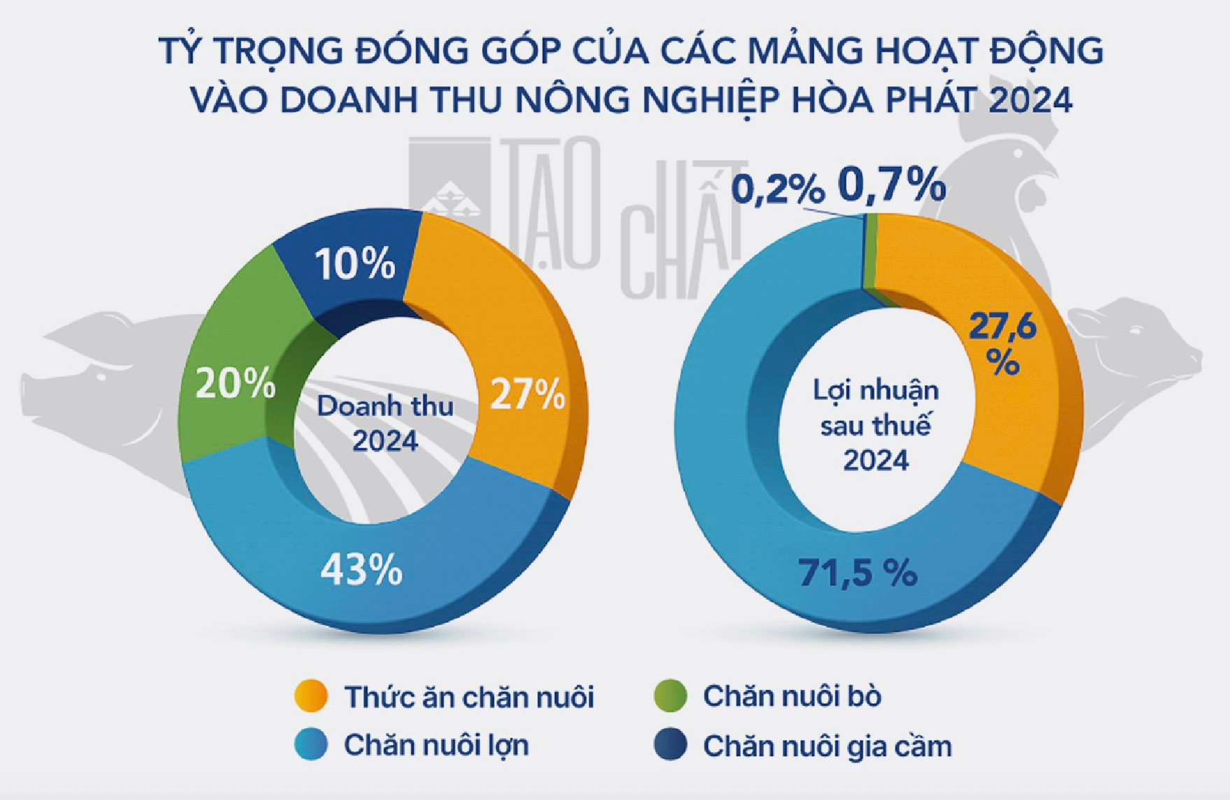 Quân bài mới của ông Trần Đình Long: Công ty nông nghiệp lãi nghìn tỷ, định giá vượt vốn hóa Dabaco, BAF Việt Nam- Ảnh 2.