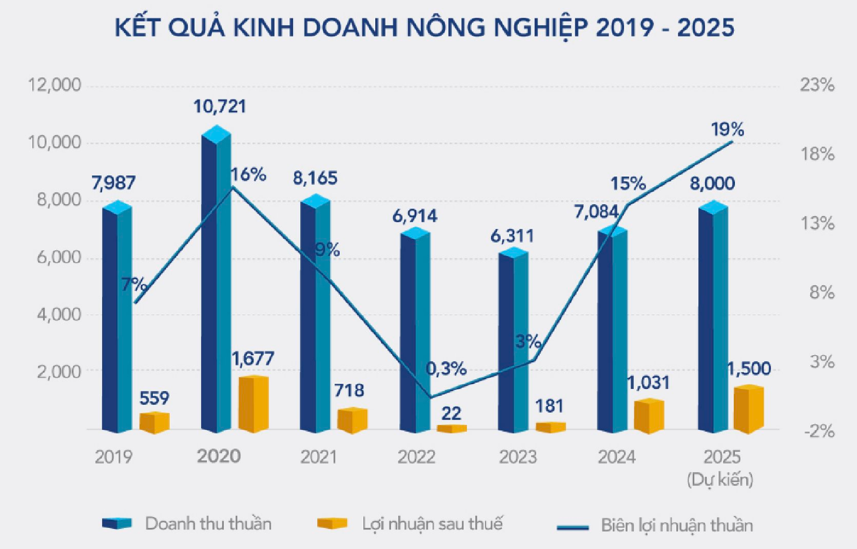 Quân bài mới của ông Trần Đình Long: Công ty nông nghiệp lãi nghìn tỷ, định giá vượt vốn hóa Dabaco, BAF Việt Nam- Ảnh 3.