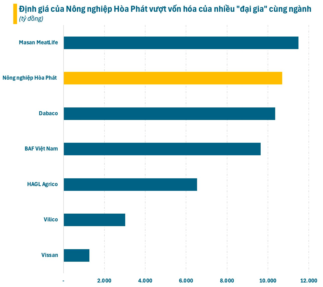 Quân bài mới của ông Trần Đình Long: Công ty nông nghiệp lãi nghìn tỷ, định giá vượt vốn hóa Dabaco, BAF Việt Nam- Ảnh 1.
