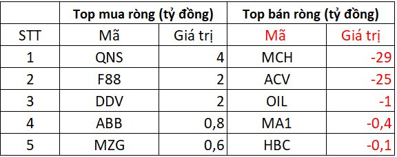 Phiên 20/11: Khối ngoại bất ngờ “gom hàng" trở lại sau chuỗi bán ròng, một cổ phiếu ngân hàng được mua mạnh- Ảnh 3.