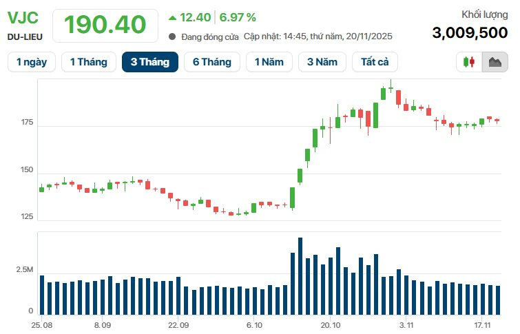 VIC lập đỉnh lịch sử, tài sản vợ chồng tỷ phú Phạm Nhật Vượng tăng thêm 17.000 tỷ, bà Nguyễn Thị Phương Thảo 'không chịu thua' khi VJC tăng trần- Ảnh 2.
