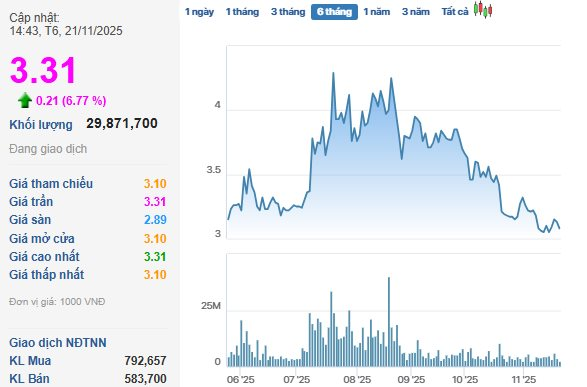 Một cổ phiếu bất động sản bất ngờ tăng kịch trần, khớp lệnh đột biến: Điều gì đang diễn ra?- Ảnh 1.