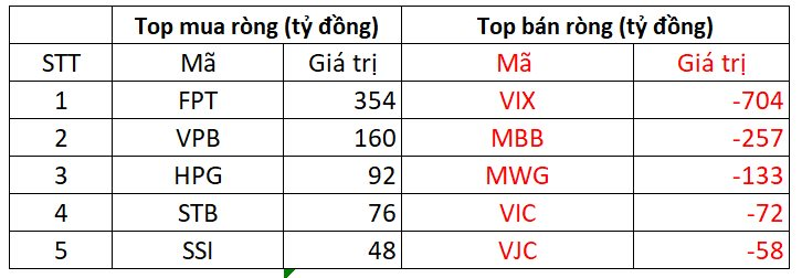 Phiên 21/11: Khối ngoại bán ròng trở lại, một cổ phiếu chứng khoán bị "xả" hơn 700 tỷ đồng- Ảnh 1.