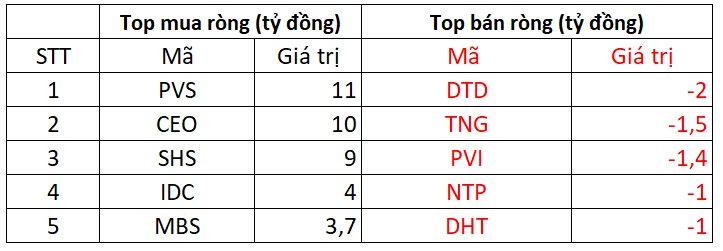 Phiên 21/11: Khối ngoại bán ròng trở lại, một cổ phiếu chứng khoán bị "xả" hơn 700 tỷ đồng- Ảnh 2.