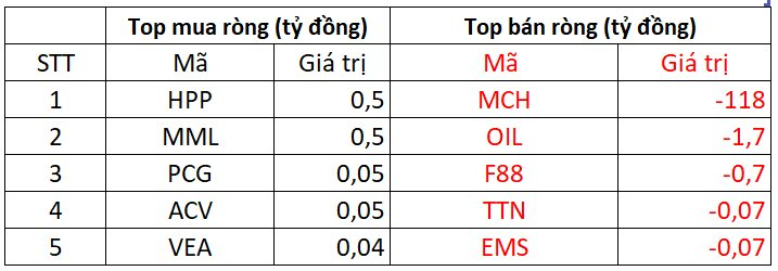 Phiên 21/11: Khối ngoại bán ròng trở lại, một cổ phiếu chứng khoán bị "xả" hơn 700 tỷ đồng- Ảnh 3.
