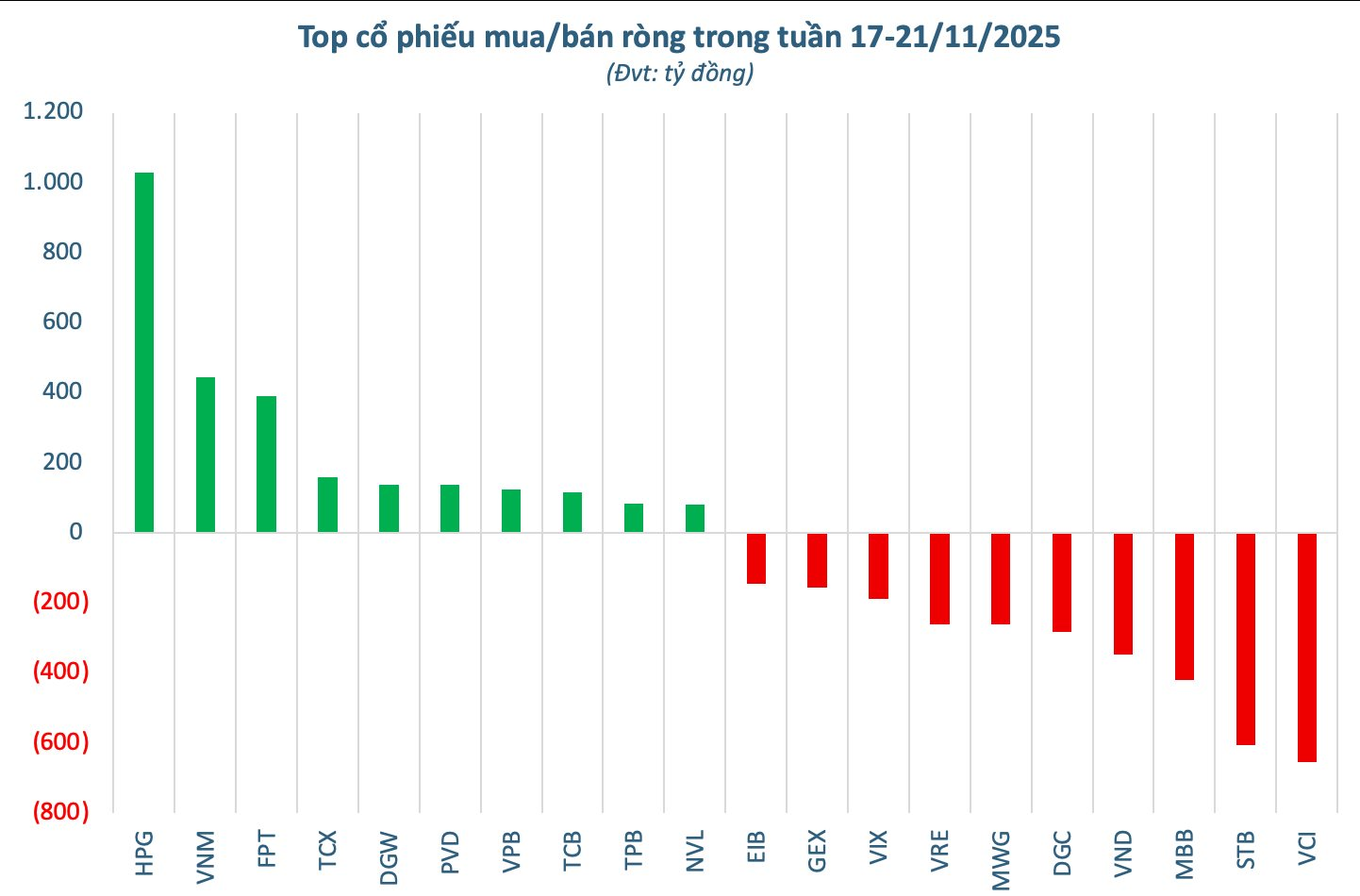 Khối ngoại bán ròng hàng nghìn tỷ trong tuần 17-21/11, ngược chiều tung 1.000 tỷ đồng "gom" một cổ phiếu Bluechip- Ảnh 2.
