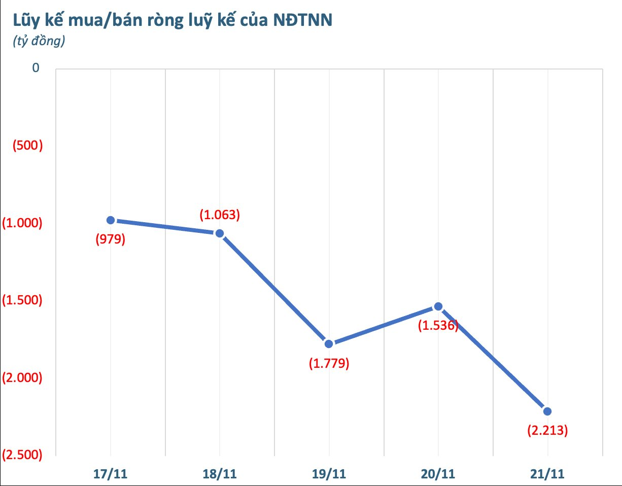 Khối ngoại bán ròng hàng nghìn tỷ trong tuần 17-21/11, ngược chiều tung 1.000 tỷ đồng "gom" một cổ phiếu Bluechip- Ảnh 1.