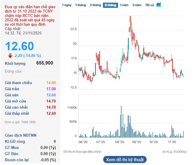 Một công ty muốn rời sàn chứng khoán sau khi bán đất vàng 3 mặt tiền cho Sun Group thu về 5.800 tỷ đồng- Ảnh 1.