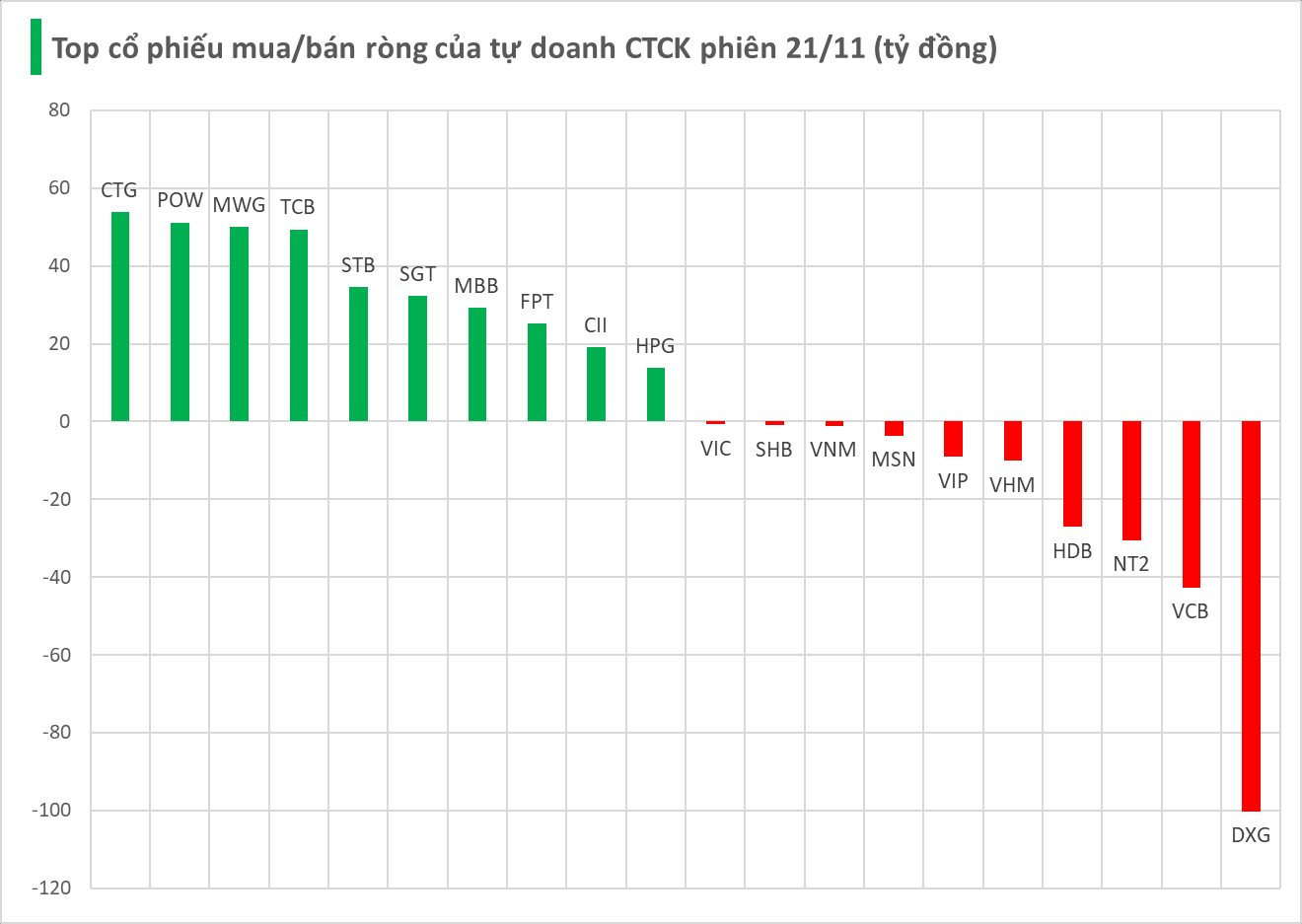 Một thế lực bất ngờ “gom hàng" trở lại sau chuỗi bán ròng, ngược chiều "xả" 100 tỷ cổ phiếu bất động sản- Ảnh 1.