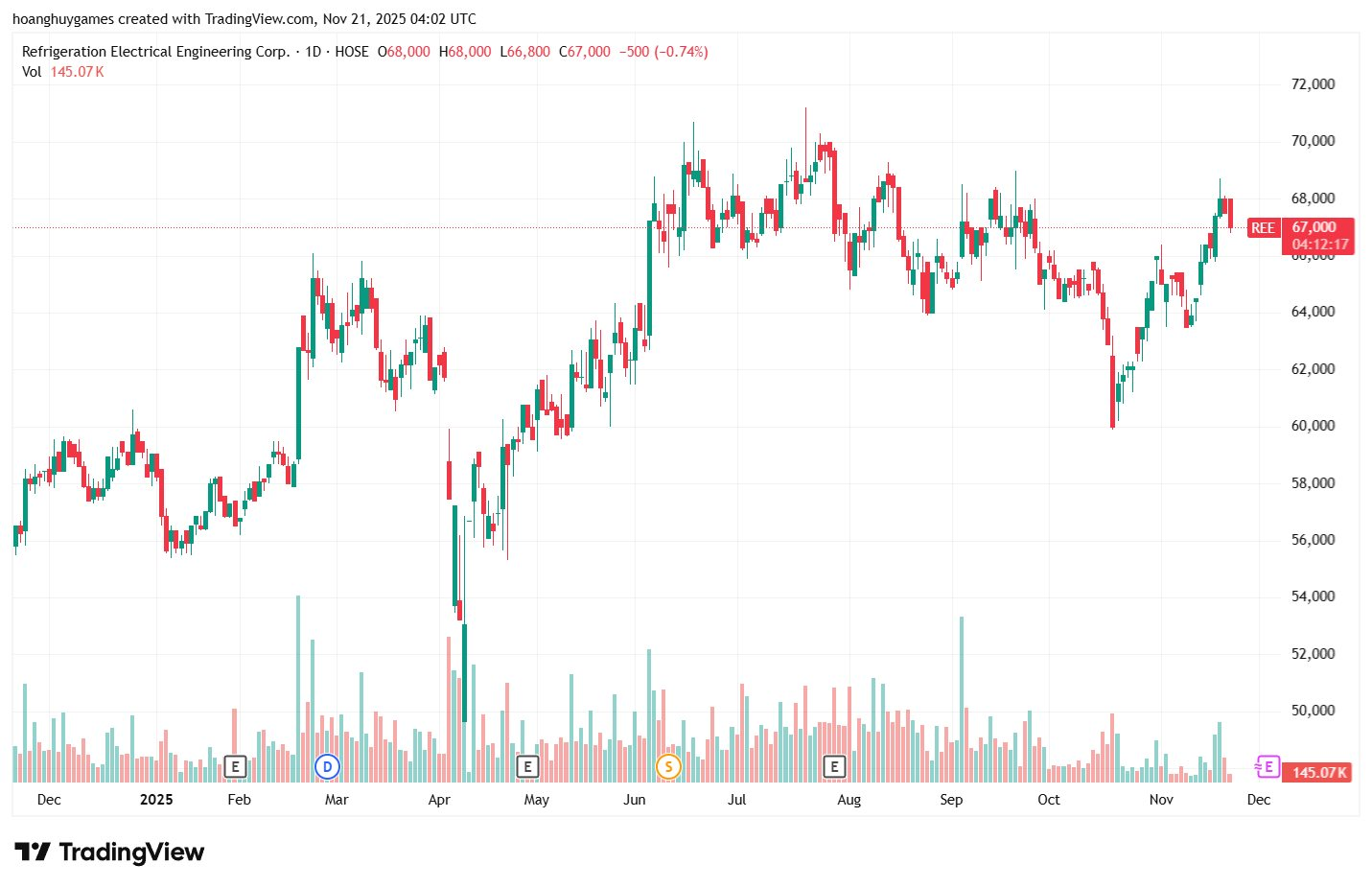 Con trai Chủ tịch Mai Thanh muốn bán 400.000 cổ phiếu REE- Ảnh 2.