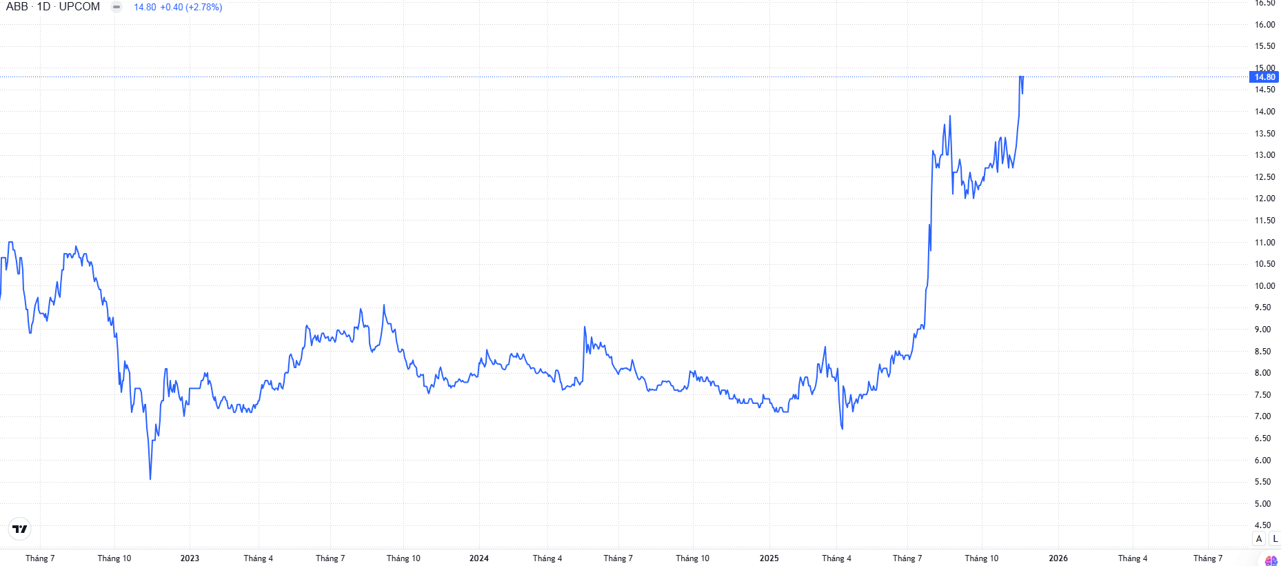 Lợi nhuận một ngân hàng tăng gấp 10, giá cổ phiếu nhân đôi kể từ đầu năm- Ảnh 1. Lợi nhuận một ngân hàng tăng gấp 10, giá cổ phiếu nhân đôi kể từ đầu năm- Ảnh 1.