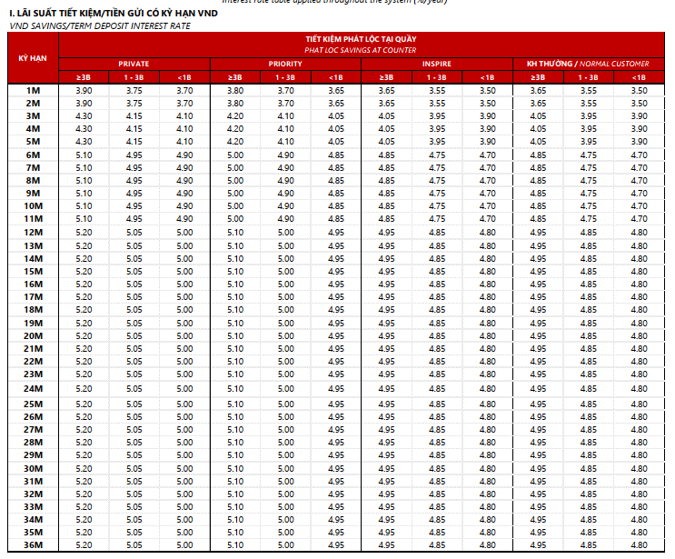 Techcombank tăng lãi suất tiết kiệm lên kịch trần- Ảnh 1.