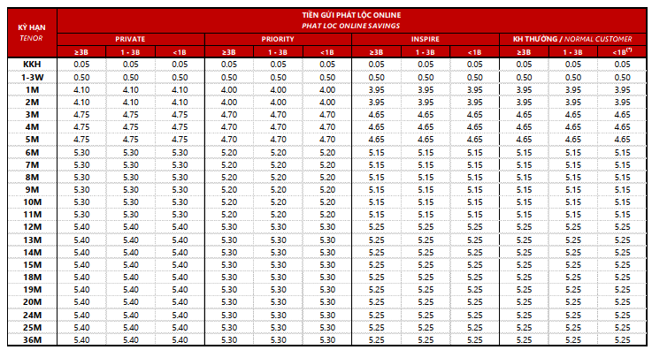 Techcombank tăng lãi suất tiết kiệm lên kịch trần- Ảnh 2.
