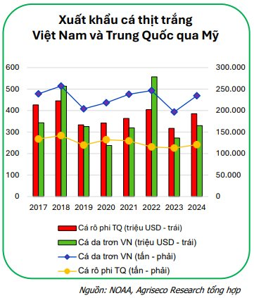 Chuyên gia Agriseco điểm tên 2 cổ phiếu thủy sản có lợi thế vượt trội, dự báo duy trì tăng trưởng cao thời gian tới- Ảnh 1.