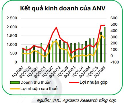 Chuyên gia Agriseco điểm tên 2 cổ phiếu thủy sản có lợi thế vượt trội, dự báo duy trì tăng trưởng cao thời gian tới- Ảnh 4.