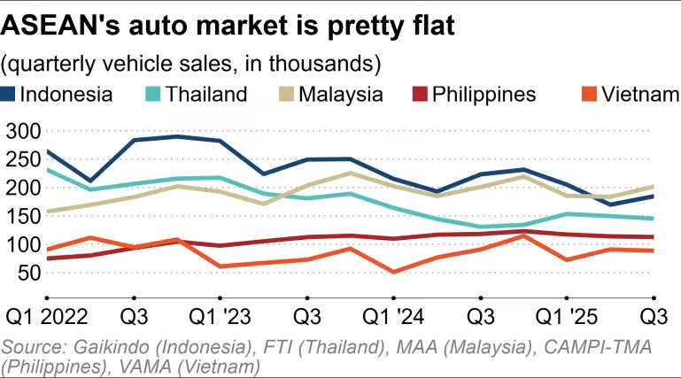 Không phải Thái Lan hay Indonesia, đây mới là  ngôi sao đang lên của ngành ô tô Đông Nam Á, doanh số gấp đôi so với Việt Nam- Ảnh 2.